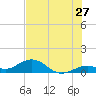 Bahia Honda Key tide chart for Saturday, June 27, 2026