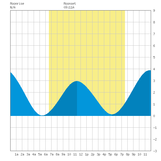 Rudee Inlet Bridge tide chart for Monday, April 10, 2023