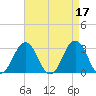 Rudee Inlet Bridge tide chart for Monday, April 17, 2023