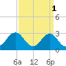 Rudee Inlet Bridge tide chart for Saturday, April 1, 2023