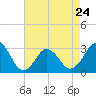 Rudee Inlet Bridge tide chart for Monday, April 24, 2023