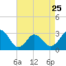 Rudee Inlet Bridge tide chart for Tuesday, April 25, 2023