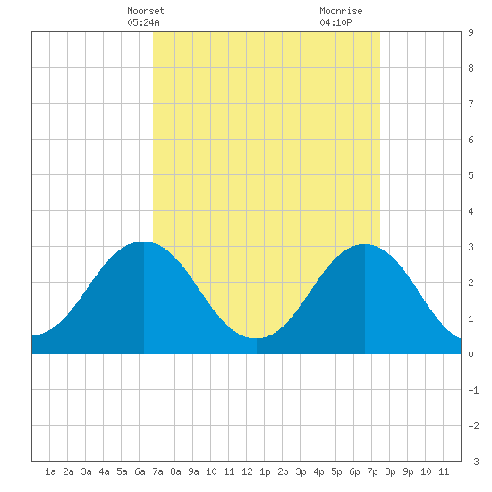 Rudee Inlet Bridge tide chart for Sunday, April 2, 2023
