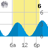 Rudee Inlet Bridge tide chart for Thursday, April 6, 2023