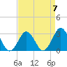 Rudee Inlet Bridge tide chart for Friday, April 7, 2023