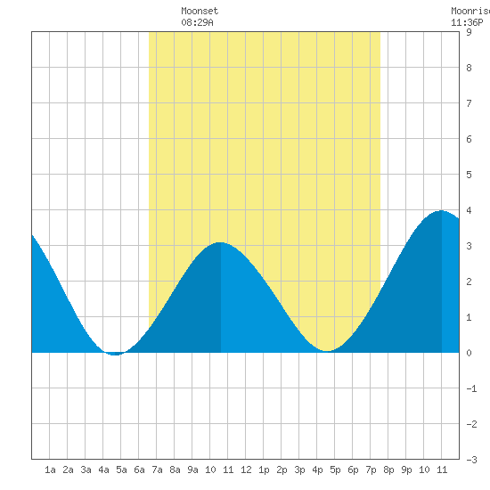 Rudee Inlet Bridge tide chart for Sunday, April 9, 2023