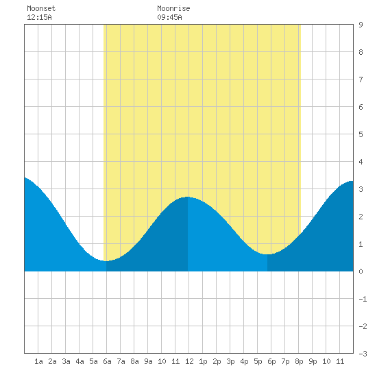 Rudee Inlet Bridge tide chart for Wednesday, May 24, 2023