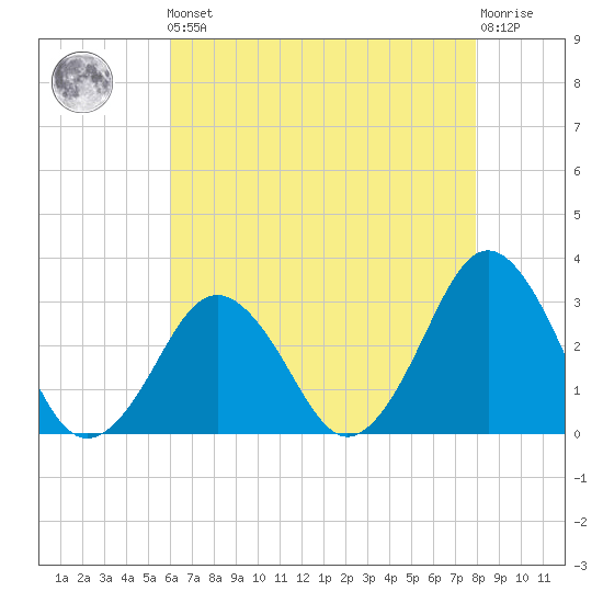 Rudee Inlet Bridge tide chart for Friday, May 5, 2023