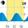 Rudee Inlet Bridge tide chart for Saturday, June 10, 2023
