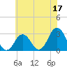 Rudee Inlet Bridge tide chart for Saturday, June 17, 2023