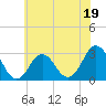 Rudee Inlet Bridge tide chart for Monday, June 19, 2023