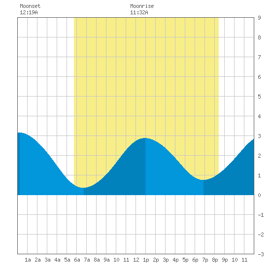 Rudee Inlet Bridge tide chart for Saturday, June 24, 2023