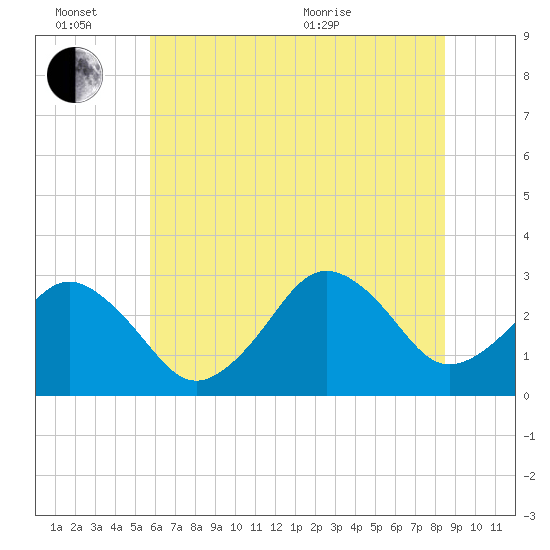 Rudee Inlet Bridge tide chart for Monday, June 26, 2023