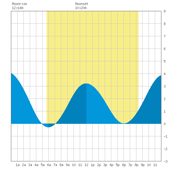 Rudee Inlet Bridge tide chart for Thursday, June 8, 2023