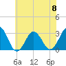 Rudee Inlet Bridge tide chart for Thursday, June 8, 2023