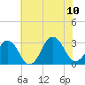 Rudee Inlet Bridge tide chart for Monday, July 10, 2023