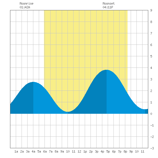 Rudee Inlet Bridge tide chart for Wednesday, July 12, 2023