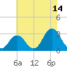Rudee Inlet Bridge tide chart for Friday, July 14, 2023