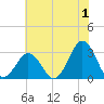 Rudee Inlet Bridge tide chart for Saturday, July 1, 2023