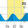 Rudee Inlet Bridge tide chart for Friday, July 21, 2023