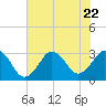 Rudee Inlet Bridge tide chart for Saturday, July 22, 2023
