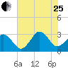 Rudee Inlet Bridge tide chart for Tuesday, July 25, 2023