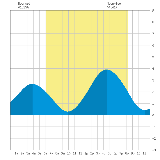 Rudee Inlet Bridge tide chart for Friday, July 28, 2023