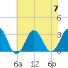 Rudee Inlet Bridge tide chart for Friday, July 7, 2023
