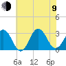 Rudee Inlet Bridge tide chart for Sunday, July 9, 2023