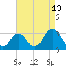 Rudee Inlet Bridge tide chart for Sunday, August 13, 2023
