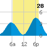 Rudee Inlet Bridge tide chart for Monday, August 28, 2023