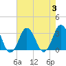 Rudee Inlet Bridge tide chart for Thursday, August 3, 2023