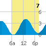 Rudee Inlet Bridge tide chart for Monday, August 7, 2023