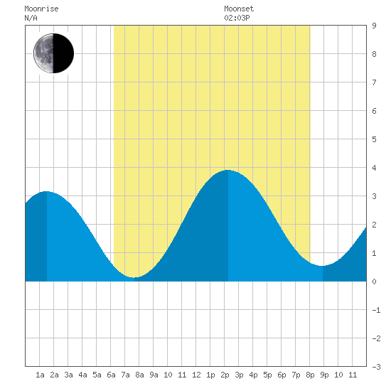 Rudee Inlet Bridge tide chart for Tuesday, August 8, 2023