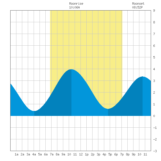 Rudee Inlet Bridge tide chart for Monday, September 18, 2023