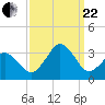 Rudee Inlet Bridge tide chart for Friday, September 22, 2023