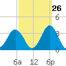Rudee Inlet Bridge tide chart for Tuesday, September 26, 2023