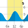 Rudee Inlet Bridge tide chart for Tuesday, September 5, 2023