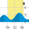 Rudee Inlet Bridge tide chart for Friday, September 8, 2023
