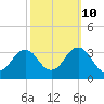 Rudee Inlet Bridge tide chart for Tuesday, October 10, 2023