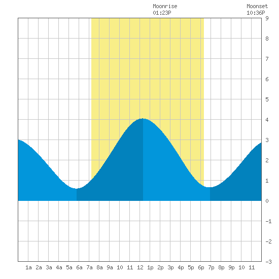 Rudee Inlet Bridge tide chart for Friday, October 20, 2023