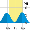 Rudee Inlet Bridge tide chart for Wednesday, October 25, 2023