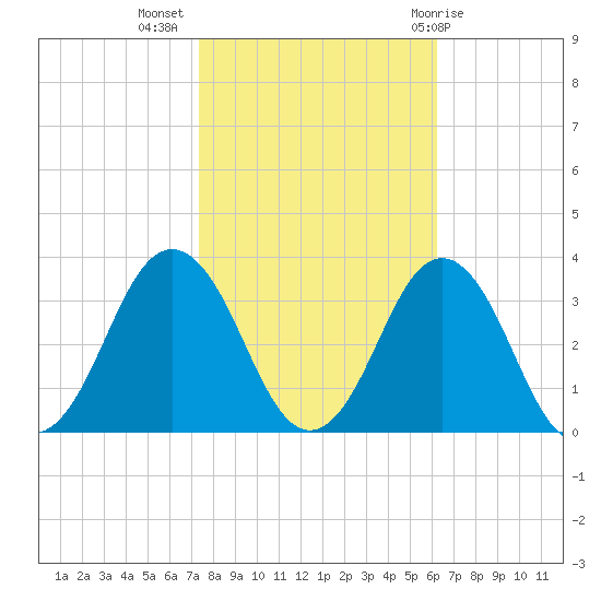 Rudee Inlet Bridge tide chart for Thursday, October 26, 2023
