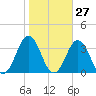 Rudee Inlet Bridge tide chart for Friday, October 27, 2023