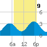 Rudee Inlet Bridge tide chart for Monday, October 9, 2023