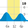 Rudee Inlet Bridge tide chart for Friday, November 10, 2023