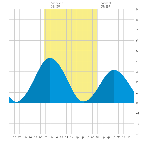 Rudee Inlet Bridge tide chart for Tuesday, November 14, 2023