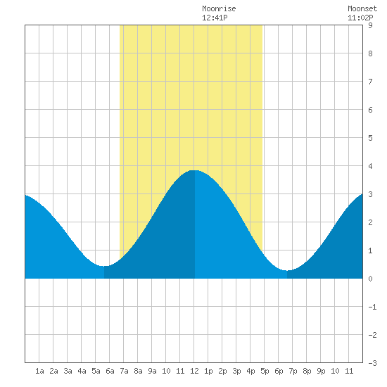 Rudee Inlet Bridge tide chart for Sunday, November 19, 2023