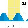Rudee Inlet Bridge tide chart for Wednesday, November 22, 2023