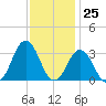 Rudee Inlet Bridge tide chart for Saturday, November 25, 2023